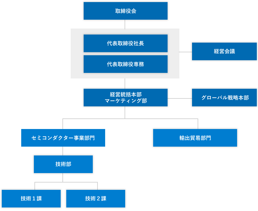 組織図