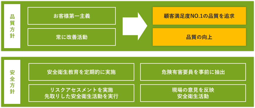 品質方針・安全方針